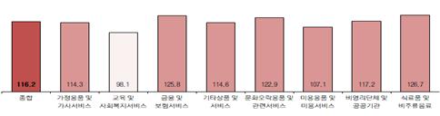 업종별 전월 대비 4월 광고경기 전망