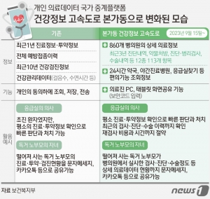건강정보 고속도로 본가동으로 변화될 모습 ⓒ News1 김초희 디자이너