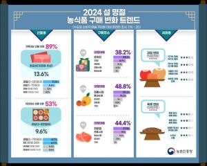 농촌진흥청은 ‘2024년 설 농식품 구매 특성’ 분석 결과를 발표했다.(농진청 제공)2024.1.29./뉴스1