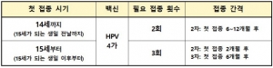 HPV 국가예방접종 첫 접종 시기별 접종 횟수 및 간격. (질병청 제공)