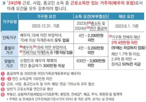 국세청 근로장려금 신청 기준(국세청 제공). 2024.9.3/뉴스1