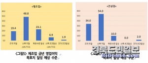 대구지역 제조업 및 건설업 올해 영업이익 목표치 달성 예상 수준. 자료=대구상의 제공