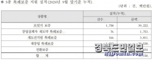 올 9월 말 기준 ‘5종 특례보증’ 지원 실적. 자료=대구시 제공