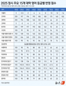 ⓒ News1 윤주희 디자이너